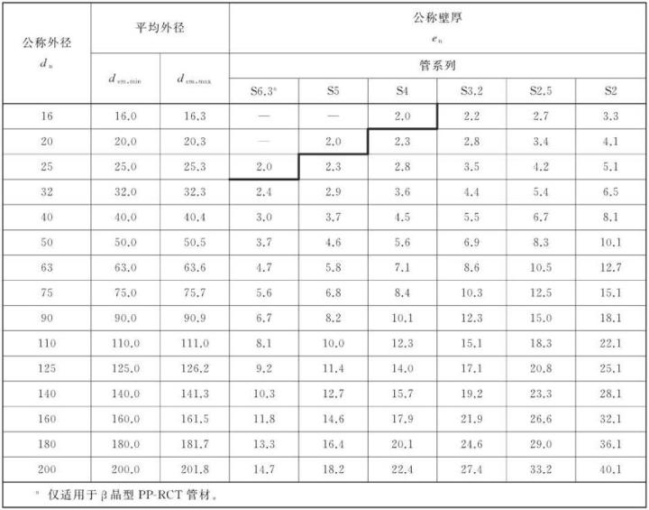 pe水管規(guī)格尺寸怎么看？看懂這篇你就是行家(圖4)